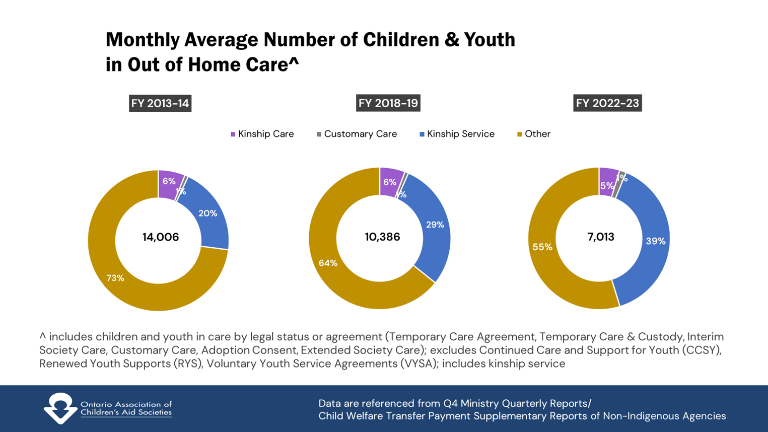 graph showing the monthly average number of children and youth in out of home care between 2013-2023. trends show that kinship service increased from 20% to 39%.