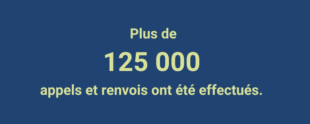 Plus de 125 000 appels et renvois ont été effectués.